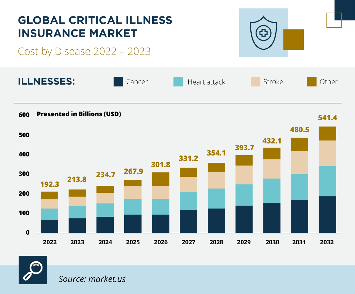 INFOGRAPHYC: Rediscovering Critical Illness Insurance: Why Its Time Has Come   