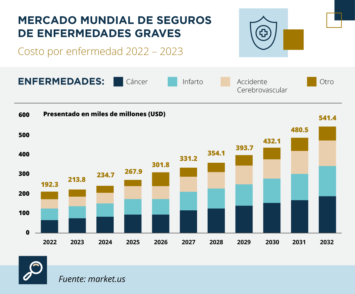 INFOGRAFIA: Redescubriendo el Seguro de Enfermedades Graves: Por qué llegó su momento 