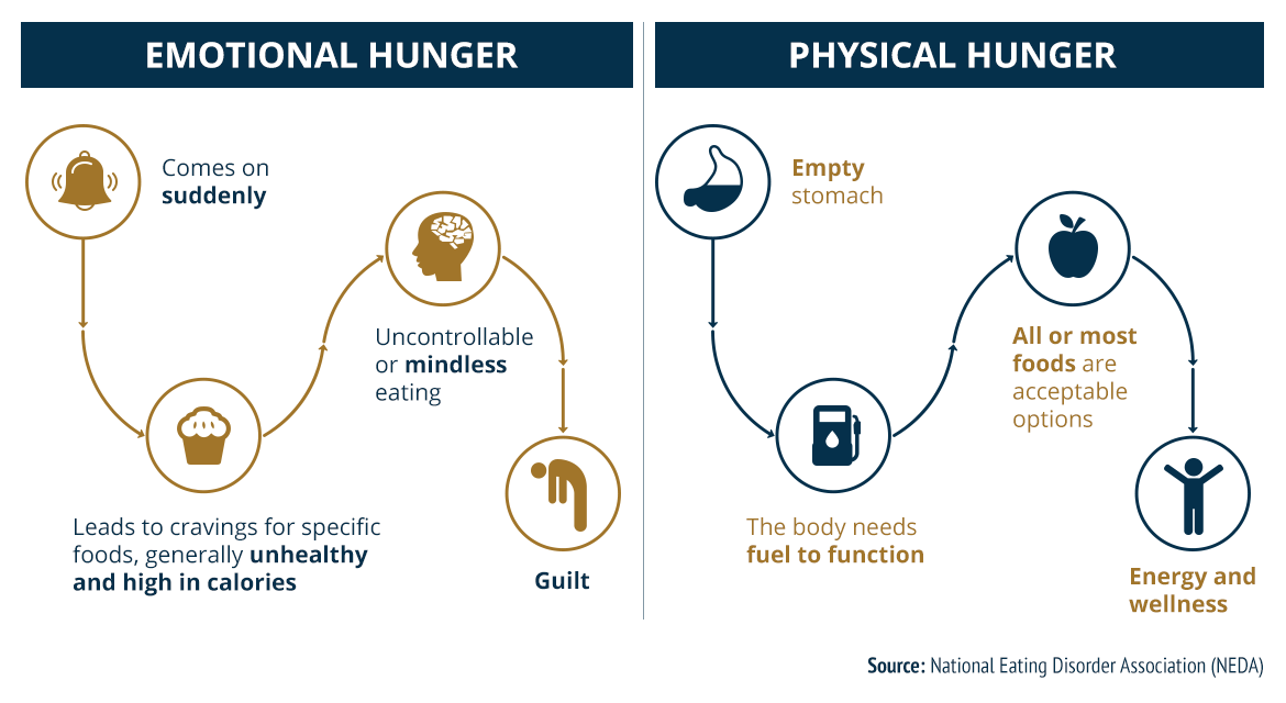 INFOGRAPHIC: Hungry or Anxious? Kicking Your Emotional Eating Habit