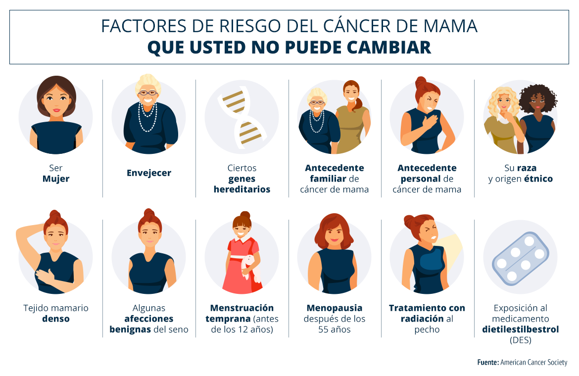 Detección temprana, las palabras salvadoras ante el cáncer de mama Infografia 