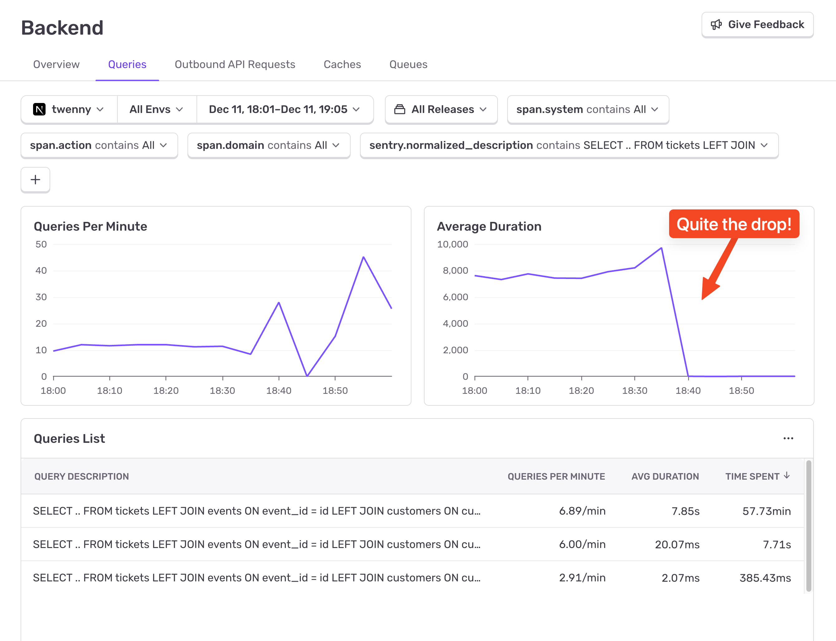 Backend queries dashboard showing metrics for a database SELECT on tickets, with charts for queries per minute and average duration. An annotation highlights a sharp drop in average query duration over time, indicating a performance improvement.