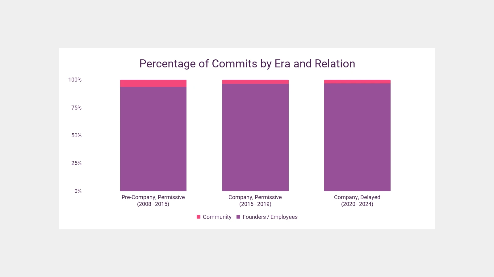 Percentage of Commits by Era and Relation