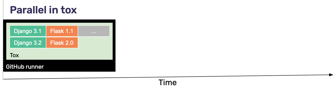 An image demonstrating how the Sentry Python SDK is tested. The bottom axis is time. The title is "Parallel in tox".
The graph demonstrates one "GitHub runner" with Tox testing Django 3.1 and Django 3.2 in parallel, followed by Flask 1.0 and Flask 2.0 in parallel, followed by any other Python frameworks.