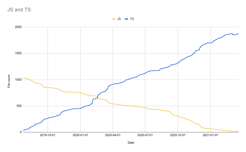 Our conversion progress over time. Note there are several lulls as well as periods of renewed activity.