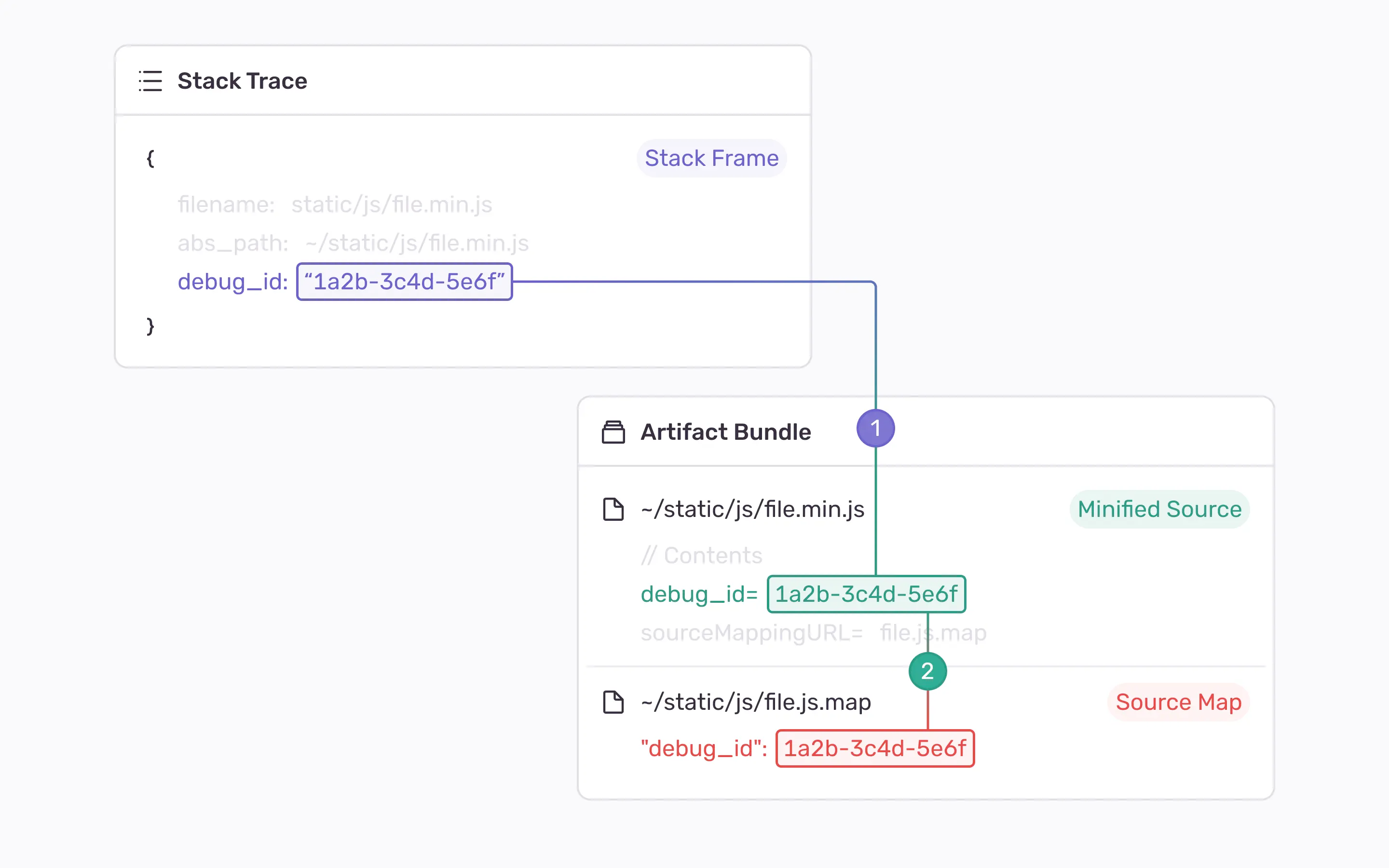 How Debug IDs connect stack traces to minified source code