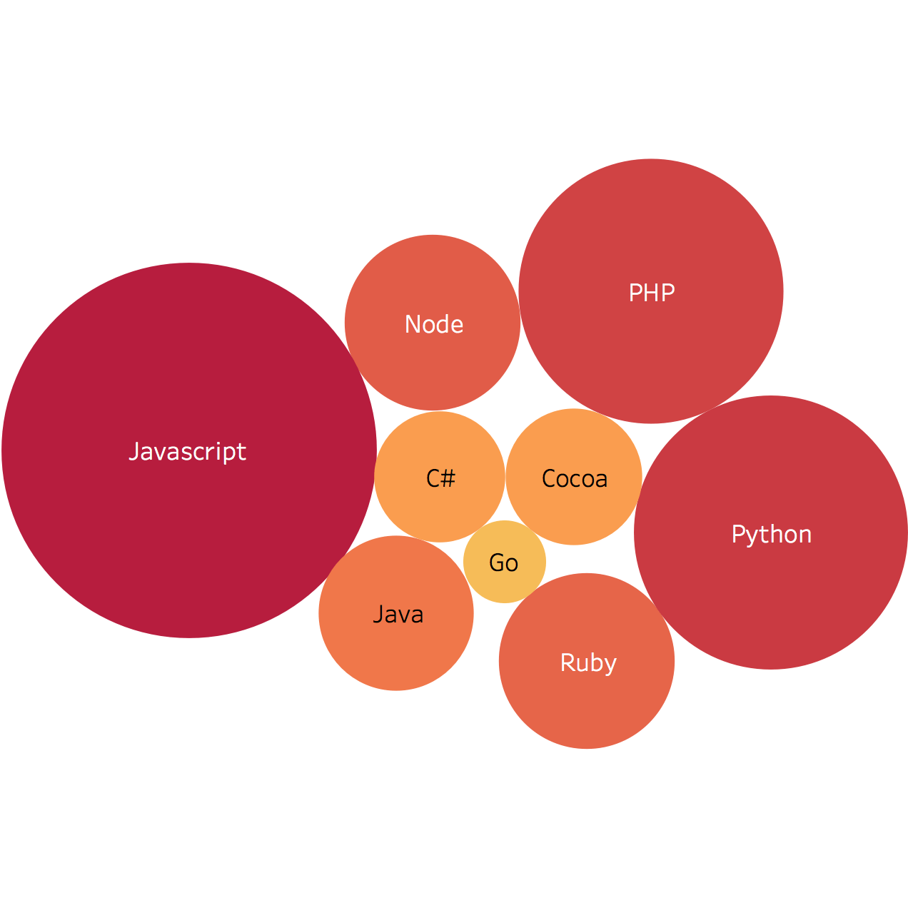 Projects per platform