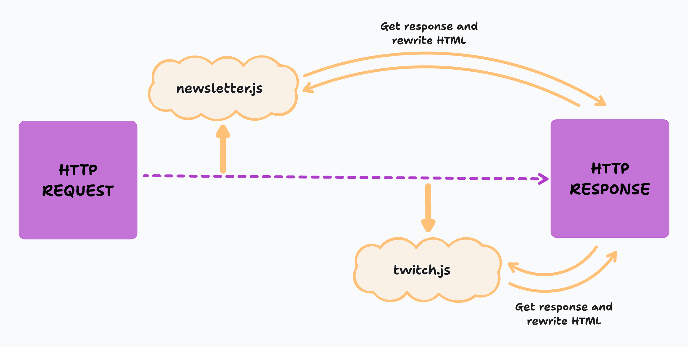 An HTTP request is made. A newsletter.js file intercepts the request, modifies the HTML and returns it to the chain. Next, a twitch.js file intercepts the request again, modifies the HTML and returns the HTTP response.