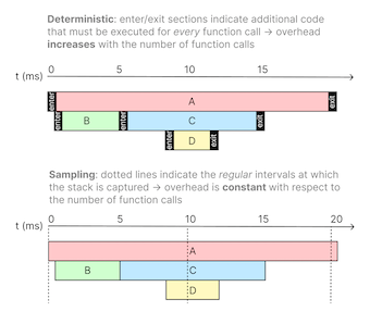 A diagram illustrating the difference between deterministic and sampling profilers. Deterministic profilers require additional code to be executed on each function enter/exit to trace all function calls (high overhead), whereas sampling profilers don’t capture all function calls and only collect the stack at regular intervals (lower overhead).