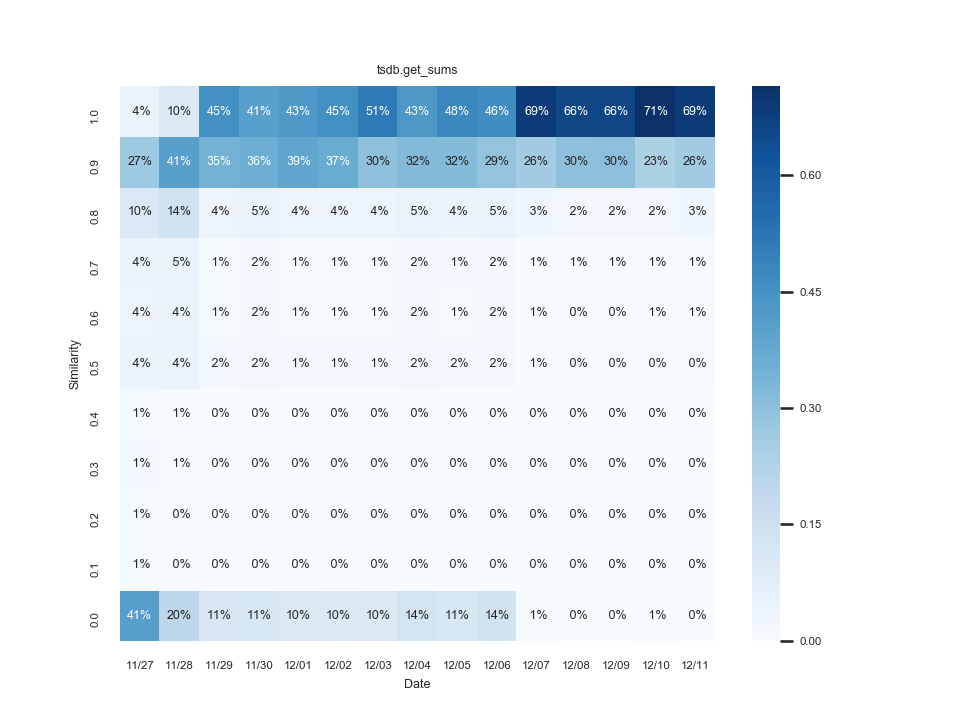 A chart showing how similarity scores between Snuba and Redis improved as issues were fixed.