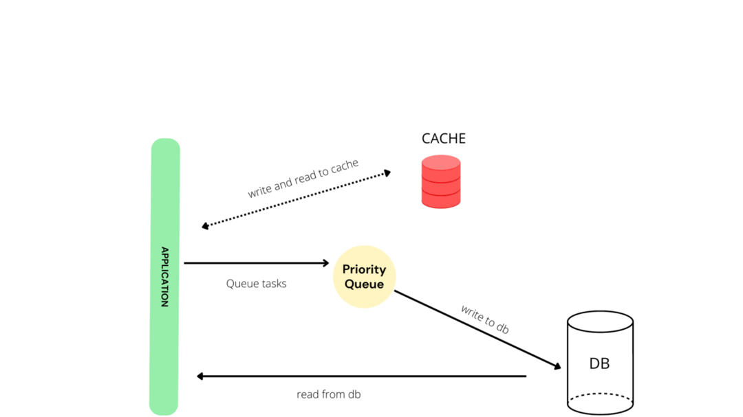 https://images.ctfassets.net/em6l9zw4tzag/2QqHejSbqGS6oYKCbAnuV9/79982eb657a313aa84524cb533506850/django-performance-part-1-image1.png