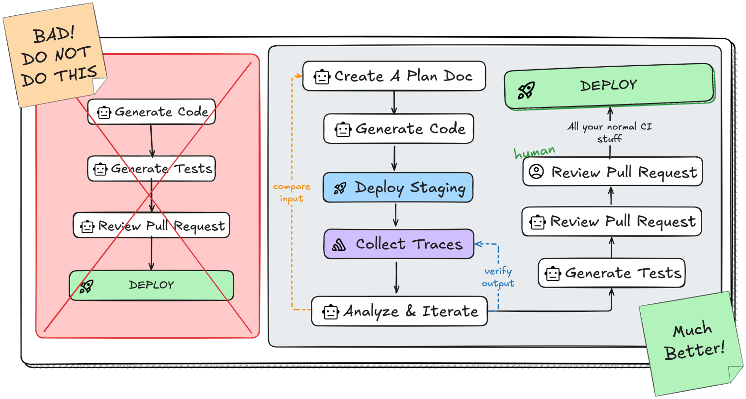A workflow chart showcasing the need for human review and iteration, rather than just blindly trusting AI, when vibe coding.