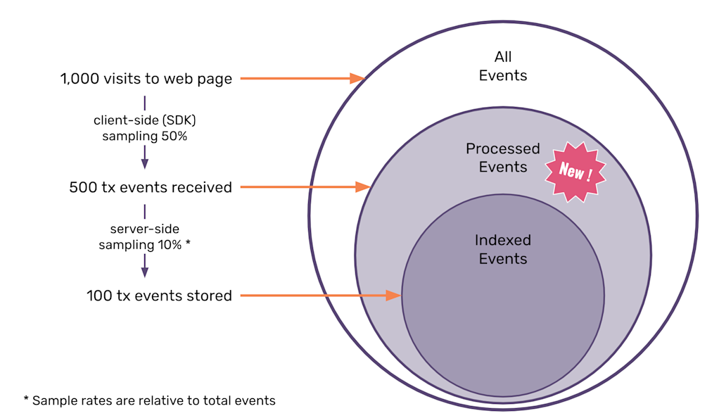 Introducing Dynamic Sampling | Product Blog • Sentry