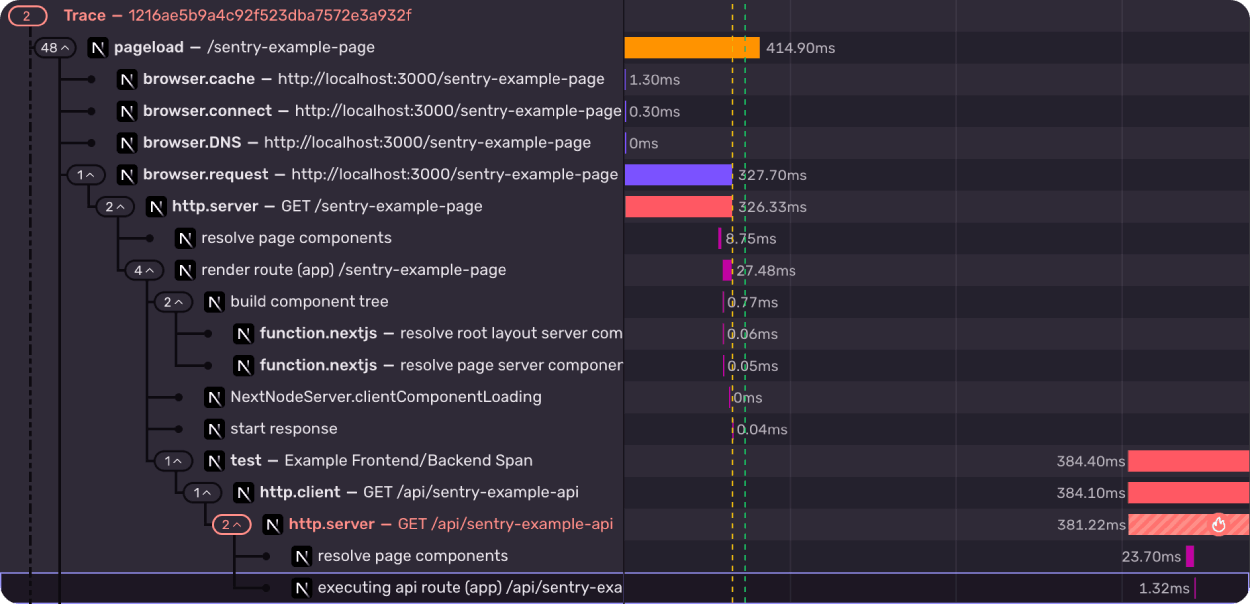Screenshot of a Sentry trace waterfall showing a pageload for “/sentry-example-page,” with nested browser, HTTP server, and API spans displayed as colored timing bars, highlighting request durations and performance breakdown.