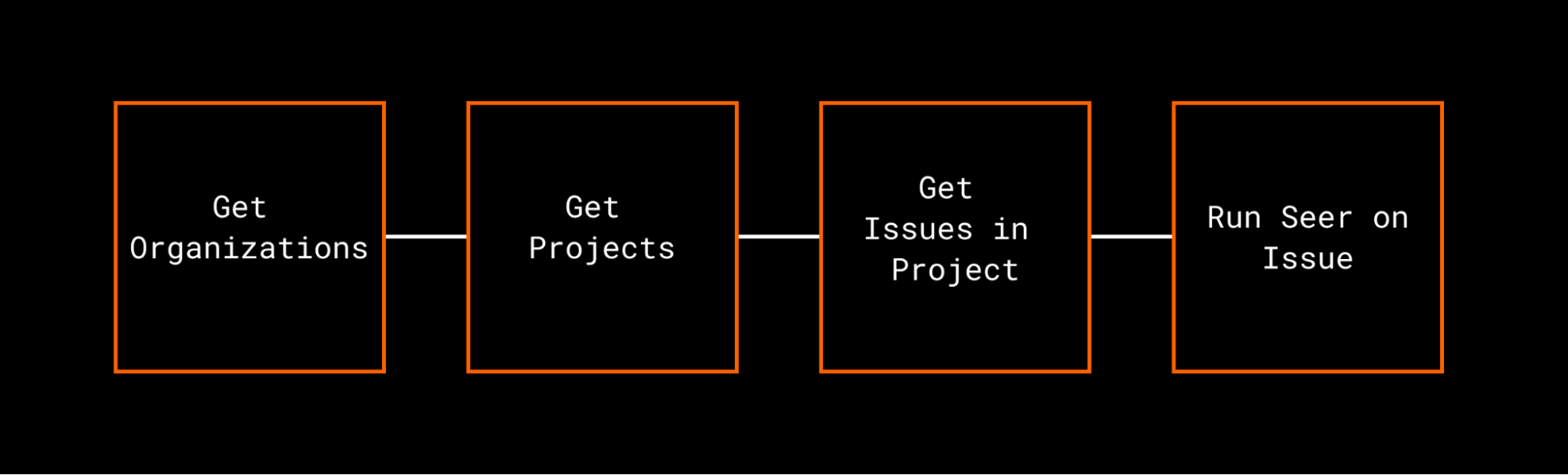 Diagram illustrating different Sentry MCP tool calls chained together, and ultimately running seer to try to resolve the issue
