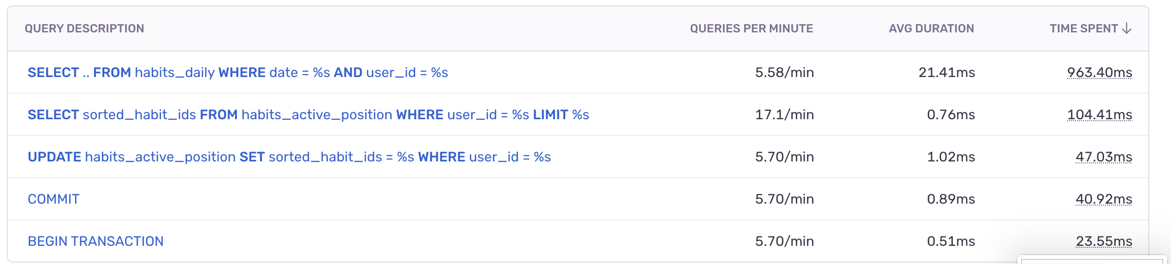 Sentry Backend Insights table showing our top slowest queries.