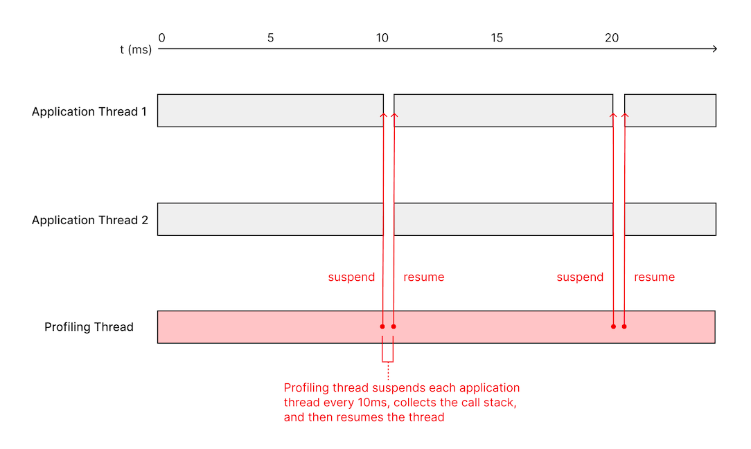 A diagram illustrating how the profiling thread suspends every application thread at the sampling interval (every 10ms). The call stack for each thread is then collected by the profiling thread before resuming execution of the thread.
