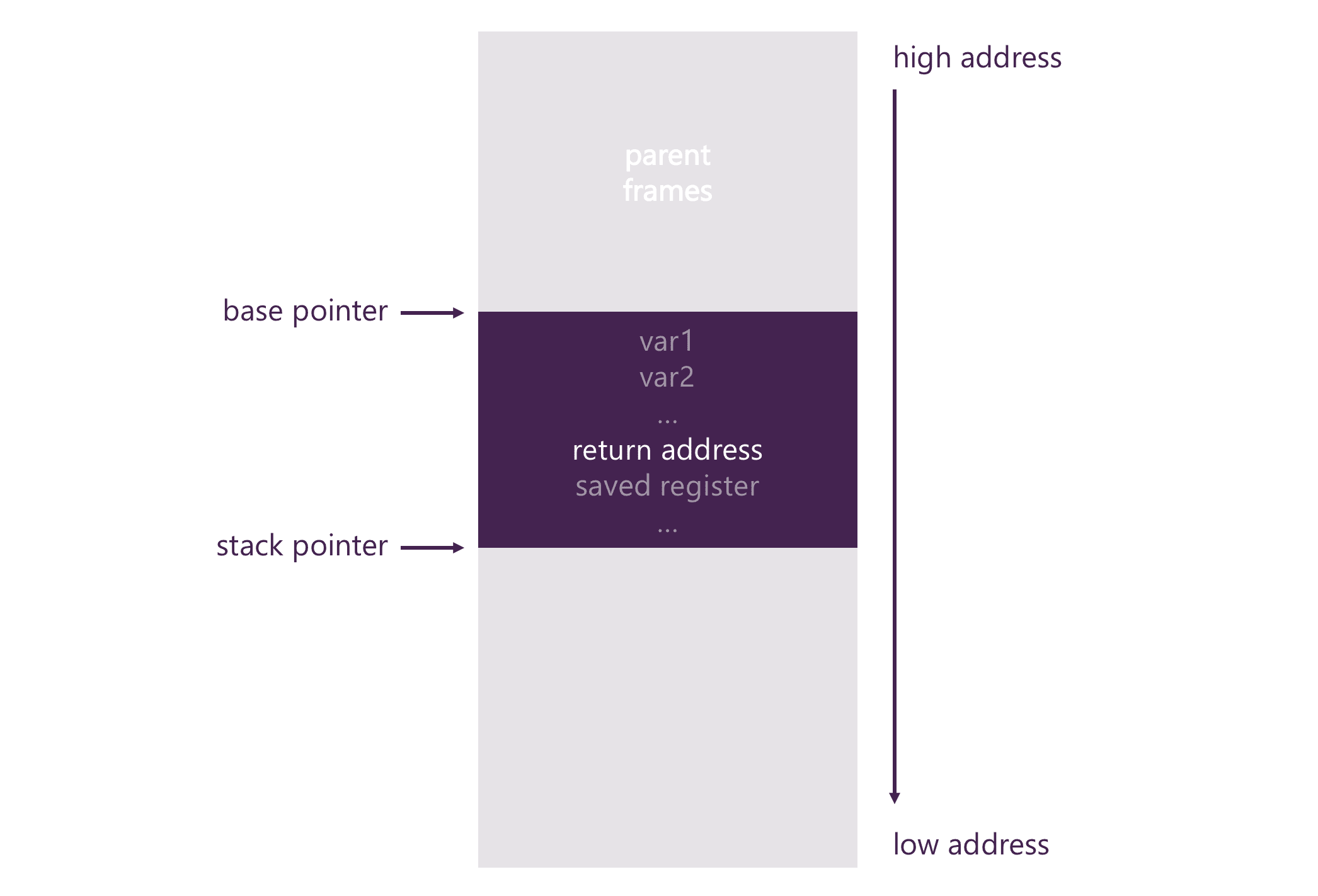 Call Stack Frame Record Return Address 