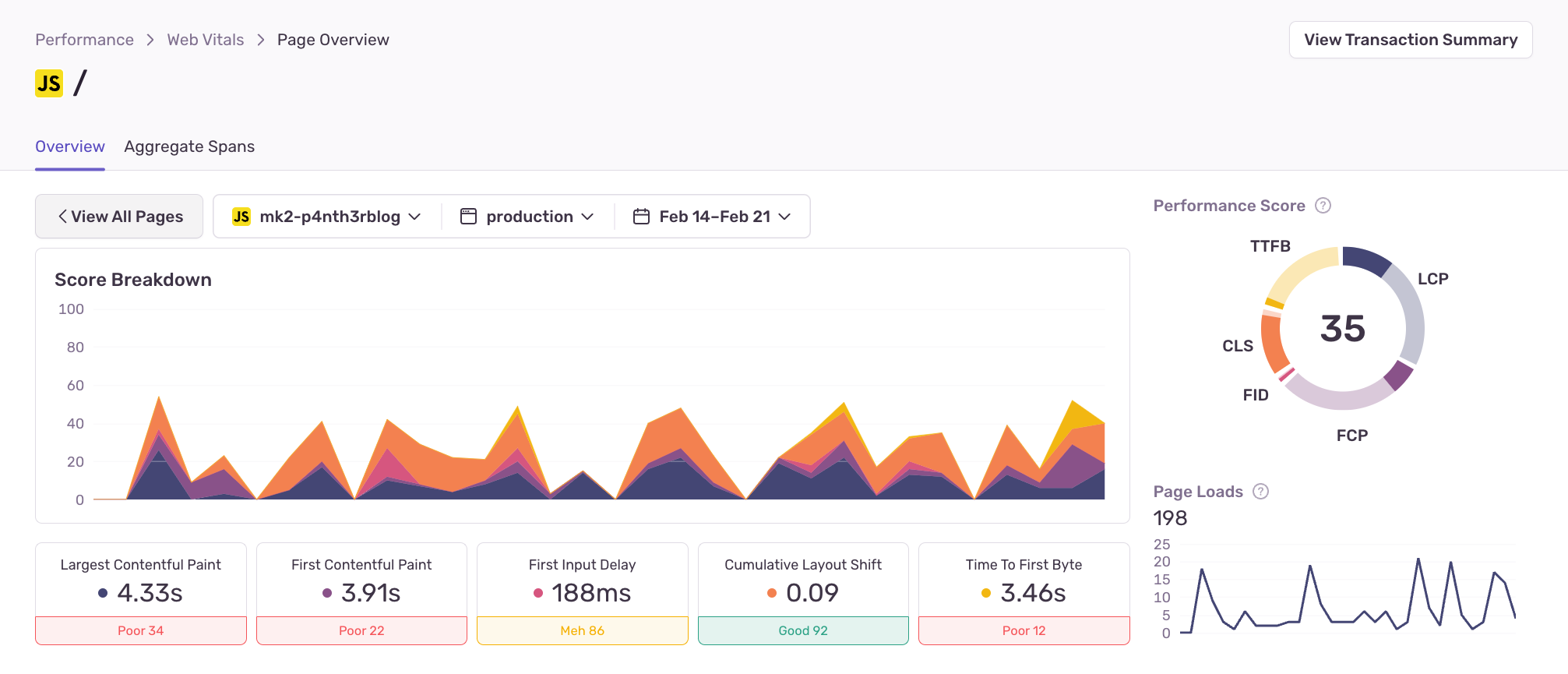 A performance graph in Sentry showing mostly poor core web vitals. The overall performance score is 35.