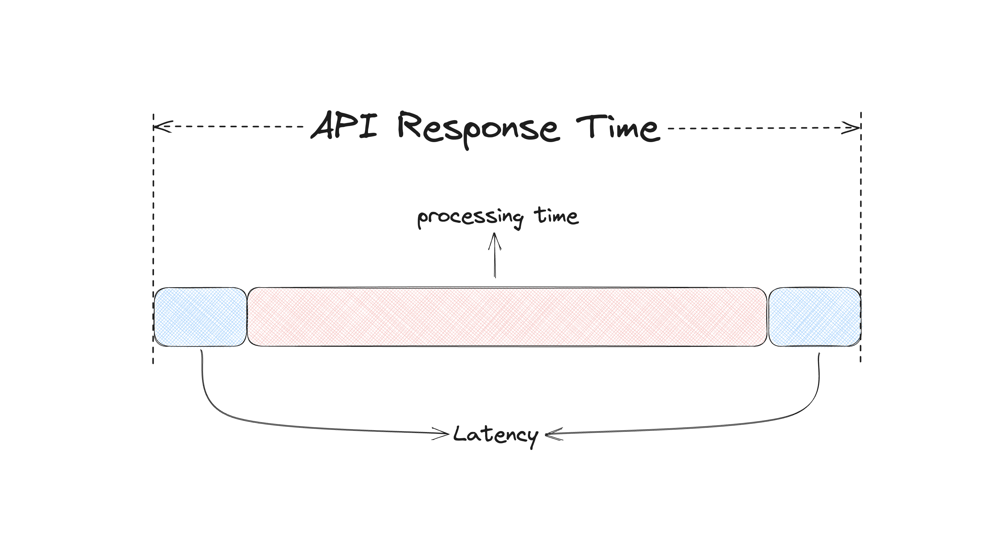 What’s the difference between API Latency and API Response Time ...