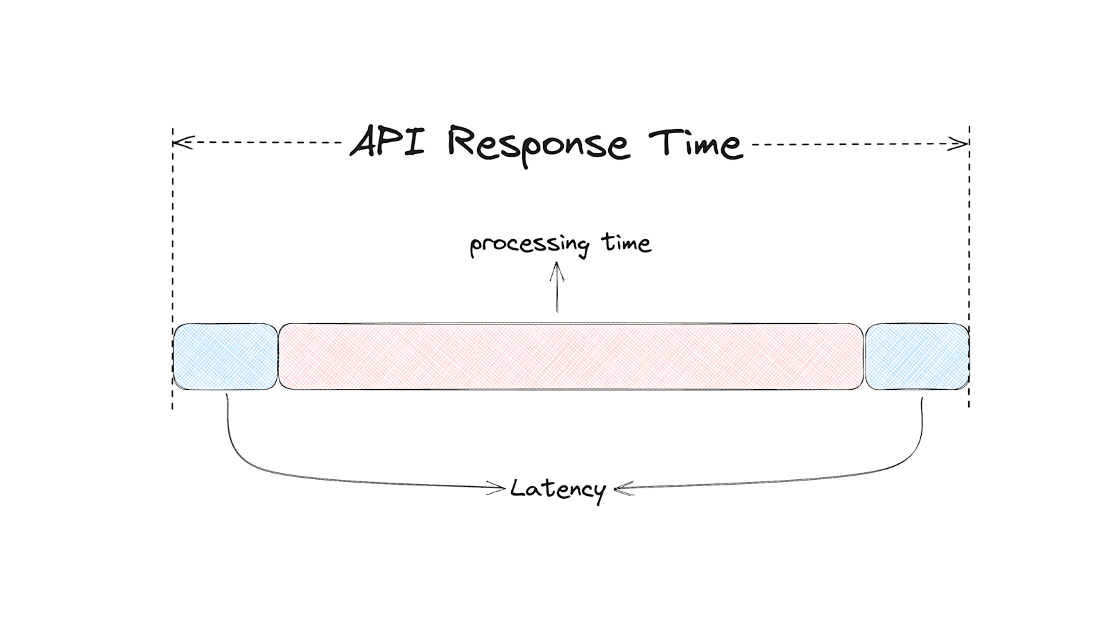 Difference between API Latency & API Response Time | Sentry