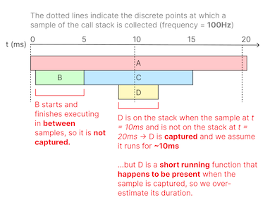 A diagram illustrating the cases where a sampling profiler may not capture a function call, or compute an incorrect duration for a function call. If a function starts and finishes executing between samples, it is not captured. If a function is on the stack when a sample is captured but is a function that runs shorter than the sampling interval (10ms in this case), the function duration is incorrectly estimated to be equal to the sampling interval.