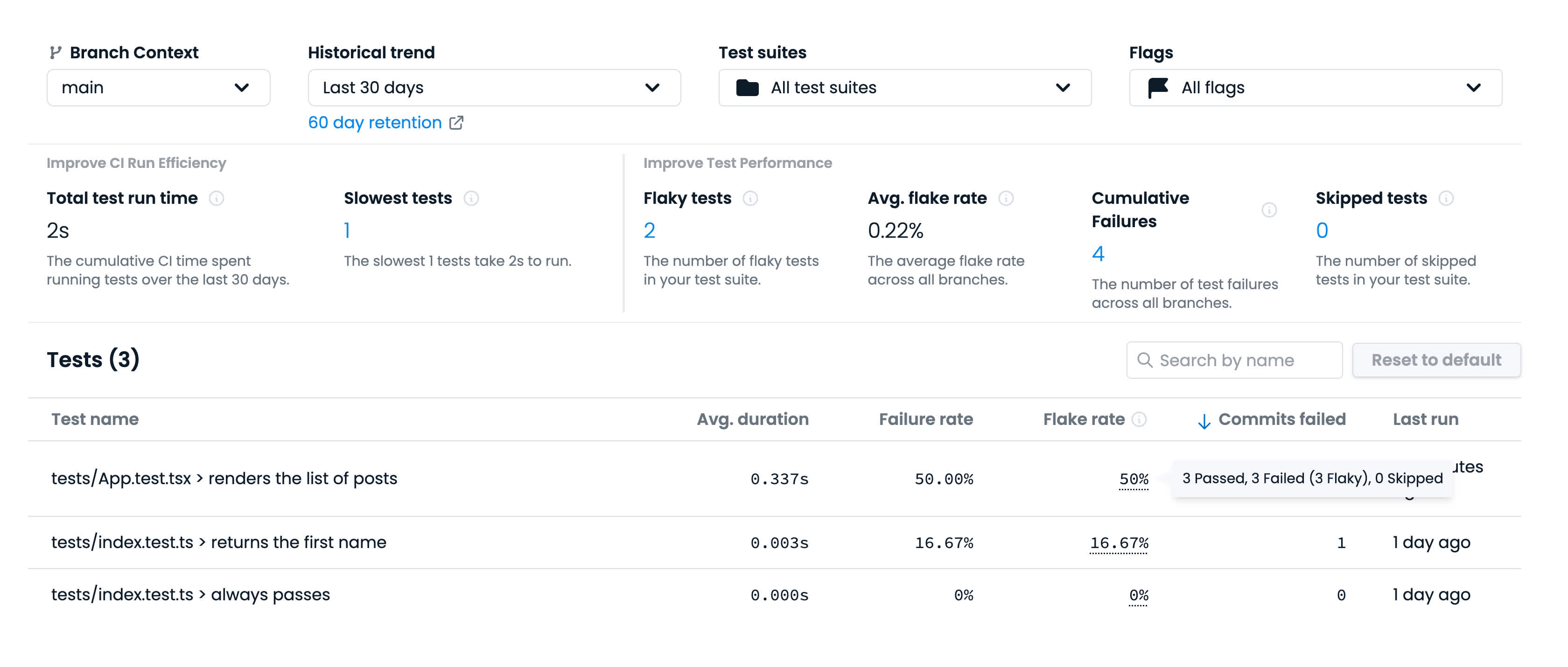 A screenshot of a Codecov test analytics report showing test suite statistics like test run time, failure rate, flake rate, commits failed and last run.