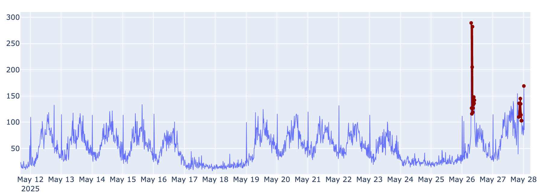 Graph showcasing recent anomalies as spikes, overlayed with red dots to indicate the callouts.
