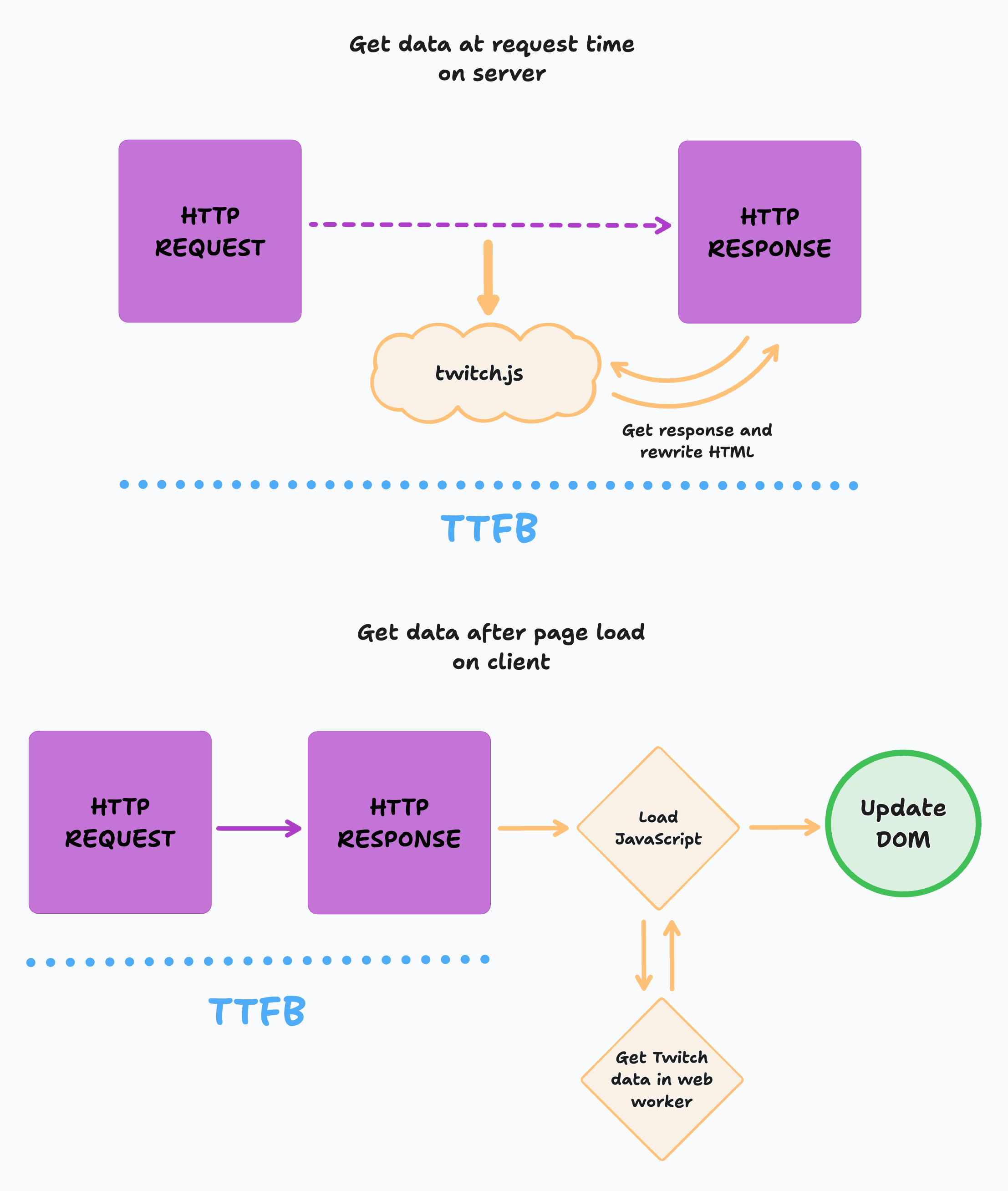 Two diagrams comparing the time to first byte journey. The first diagram shows the TTFB is longer when middleware intercepts the HTTP request, modifies HTML and returns it afterwards. The second diagram shows that the TTFB is shorter when no extra requests for data are made on the server, but the downside is that the data needs to be fetched on the client, which requires updating the DOM after the page has loaded.