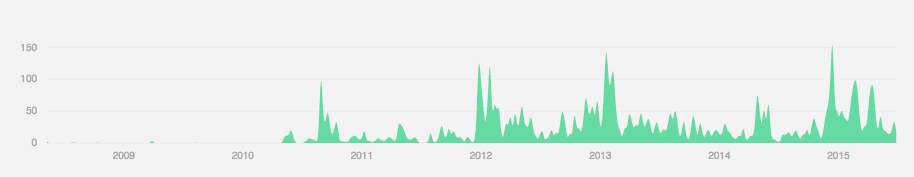 Sentry's Commit Graph
