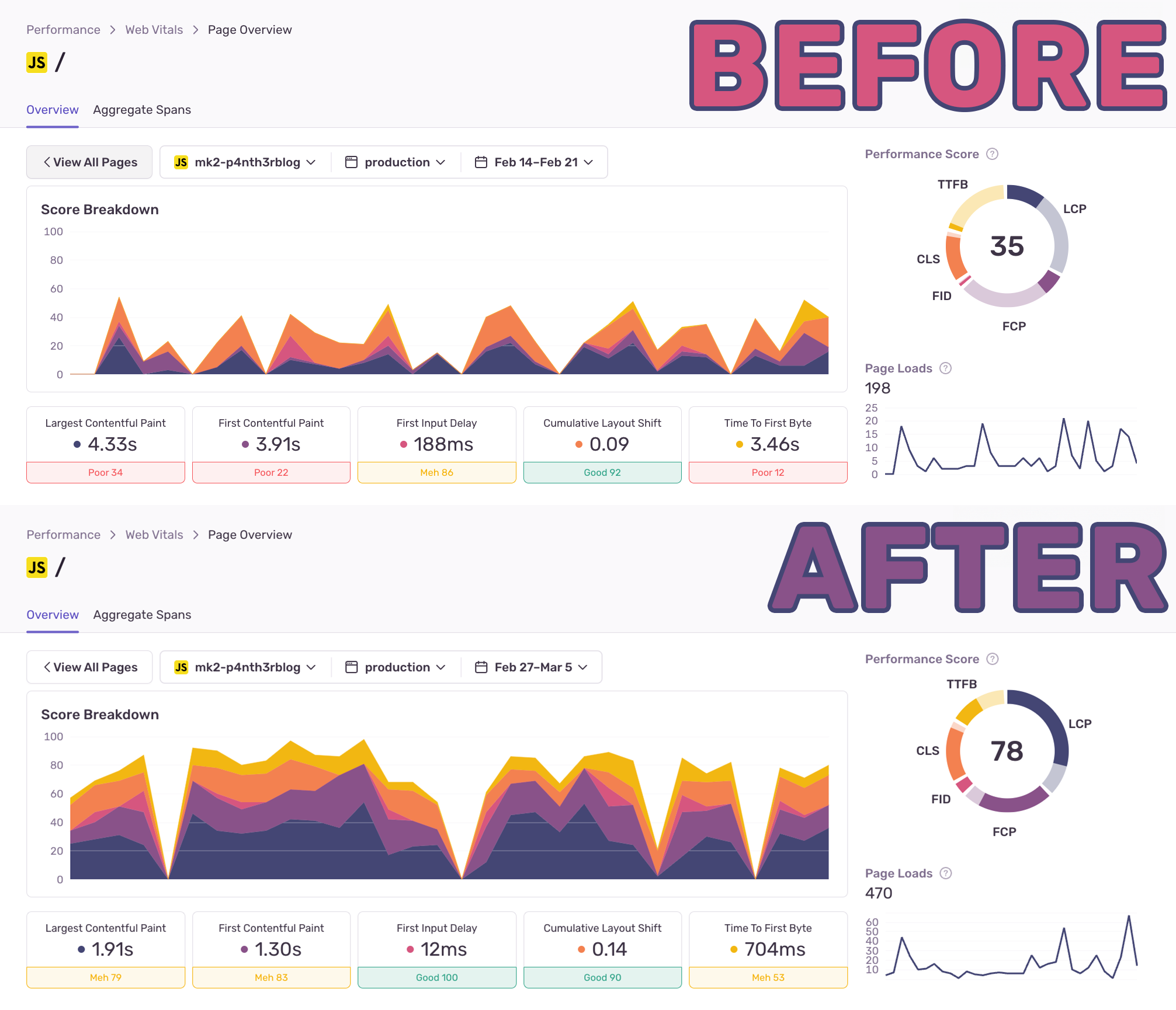 Two comparison performance graphs in Sentry. Before the overall score is 25, after the overall score is 78. The score breakdowns for the before are mainly poor, the score breakdowns for the after are good or meh.