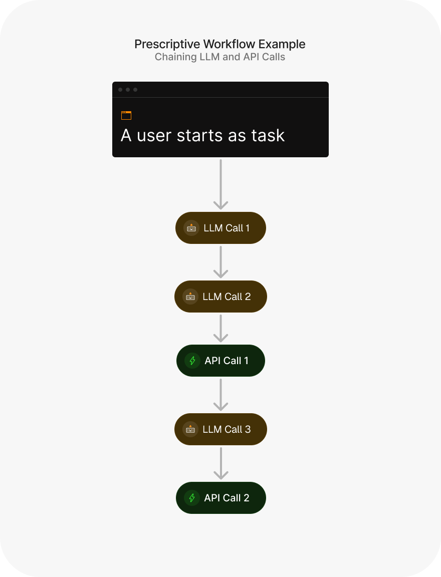 Prescriptive Workflow by Chaining LLM and API Calls