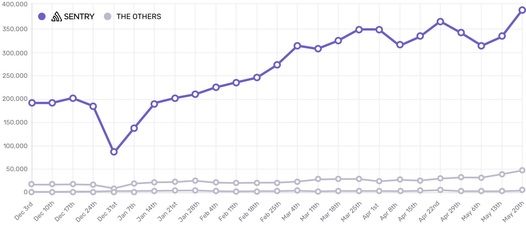 Javascript growth