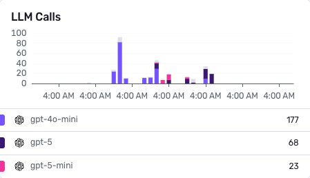 Graph showing LLM calls over time, broken down by model