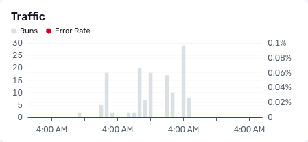 Graph showing the agent traffic over time, with runs and error rates