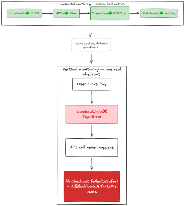 Diagram comparing monitoring types: top shows horizontal monitoring with green service metrics from frontend to database. Bottom shows vertical monitoring of a checkout where a checkout.js TypeError stops the API call, causing Safari users with AdBlock to fail checkout.