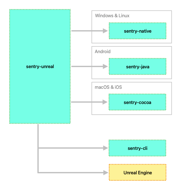 A diagram showing the sentry-unreal SDK that connects three other Sentry SDKs (sentry-native for Windows and Linux, sentry-java for Android, and sentry-cocoa for macOS and iOS) with the sentry-cli and Unreal Engine.