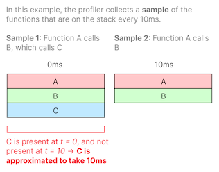 A diagram illustrating how the change in the call stack between two samples can be used to determine the approximate duration of a function. If a function is present on the stack at t = 0ms and no longer present at t = 10ms, we can approximate the duration to be 10ms.