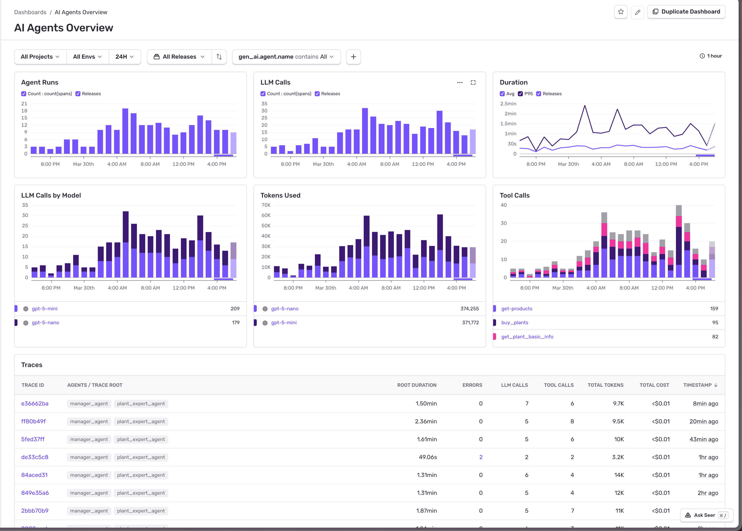Sentry AI Agents Overview dashboard showing Agent Runs, LLM Calls, Duration, LLM Calls by Model, Tokens Used, and Tool Calls charts over 24 hours, plus a Traces table listing recent agent runs with duration, errors, and cost.