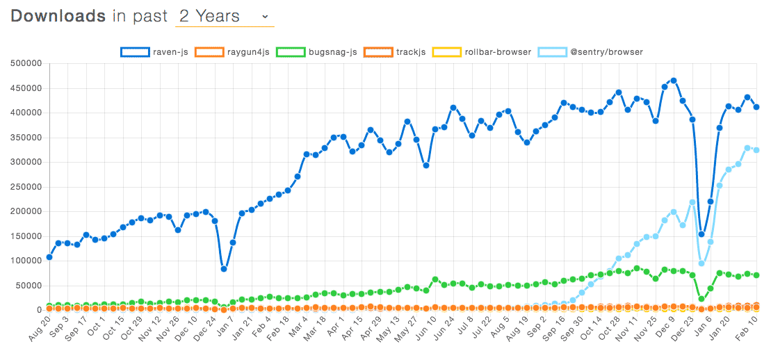 Sentry downloads during the past two years