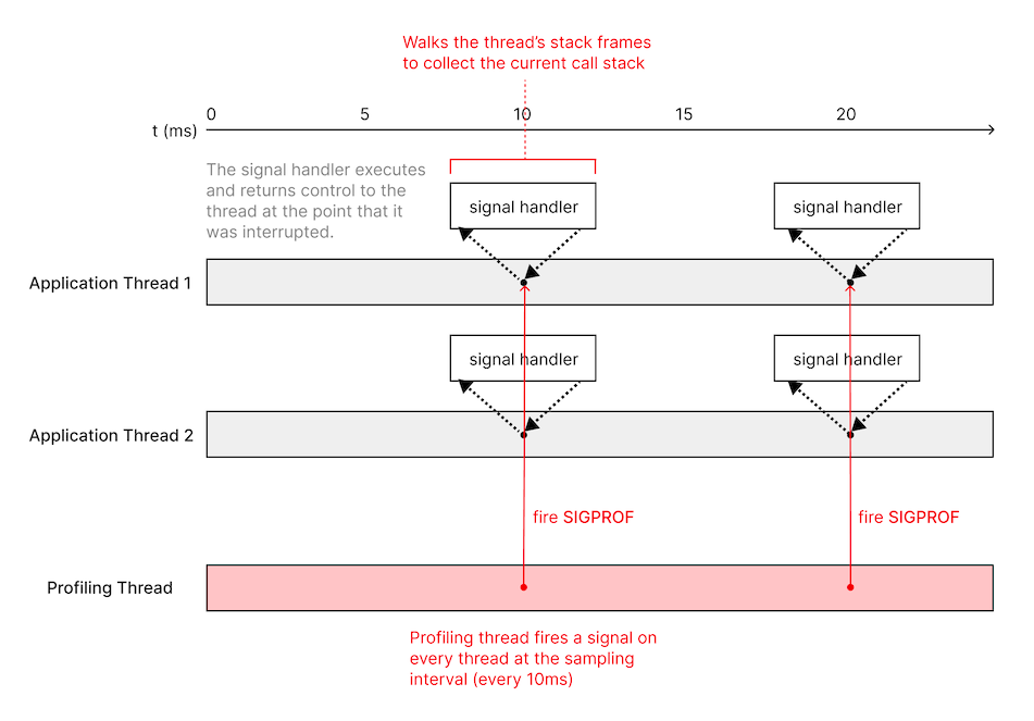 A diagram illustrating how the profiling thread fires a signal on every application thread at the sampling interval (every 10ms). Each thread is then interrupted, the call stack is collected in the signal handler, and execution of the thread resumes.