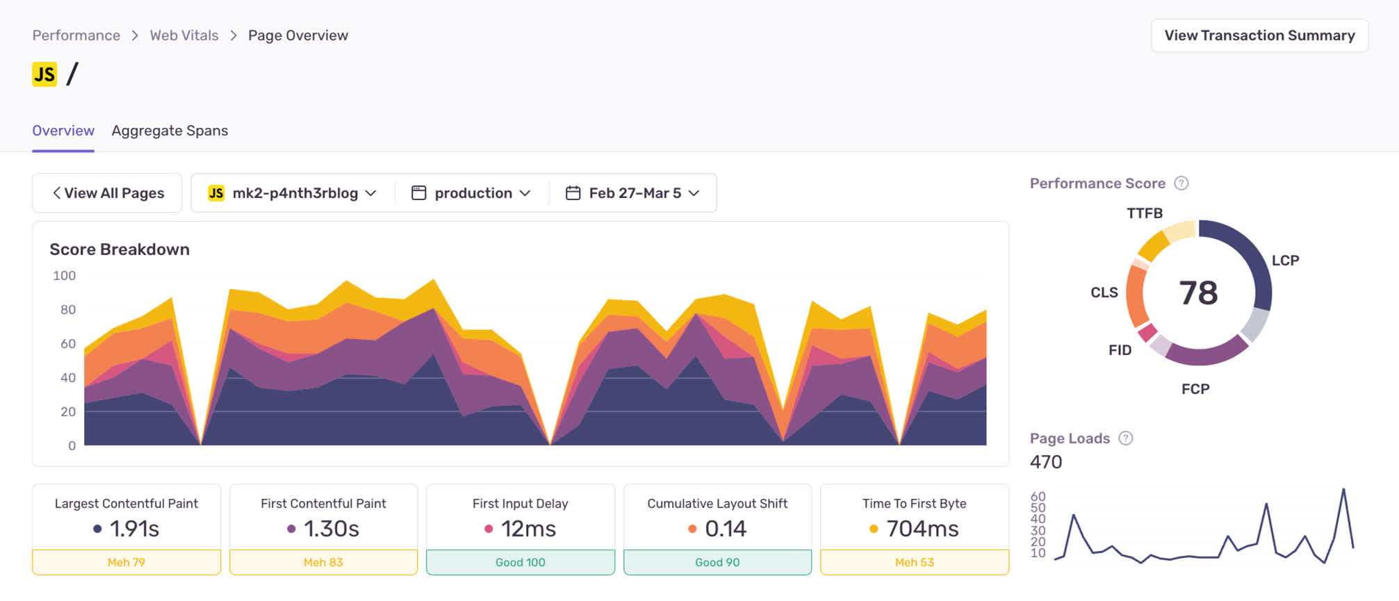 A performance graph in Sentry, now showing an overall performance score of 78. The reported core web vitals are either good or meh. The TTFB is now reported as 704ms.