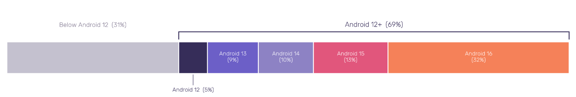 Stacked bar chart showing Android version distribution: 31% below Android 12, and 69% on Android 12+, broken down as Android 12 (5%), 13 (9%), 14 (10%), 15 (13%), and 16 (32%).