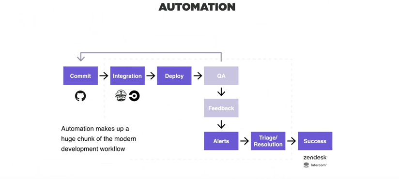 Continuous Shipping Automation