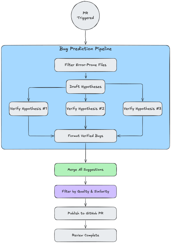 Flowchart showing a PR-triggered bug prediction pipeline: error-prone files are filtered, bug hypotheses are drafted and verified in parallel, verified bugs are formatted, merged, filtered by quality and similarity, published to the GitHub PR, and marked review complete.