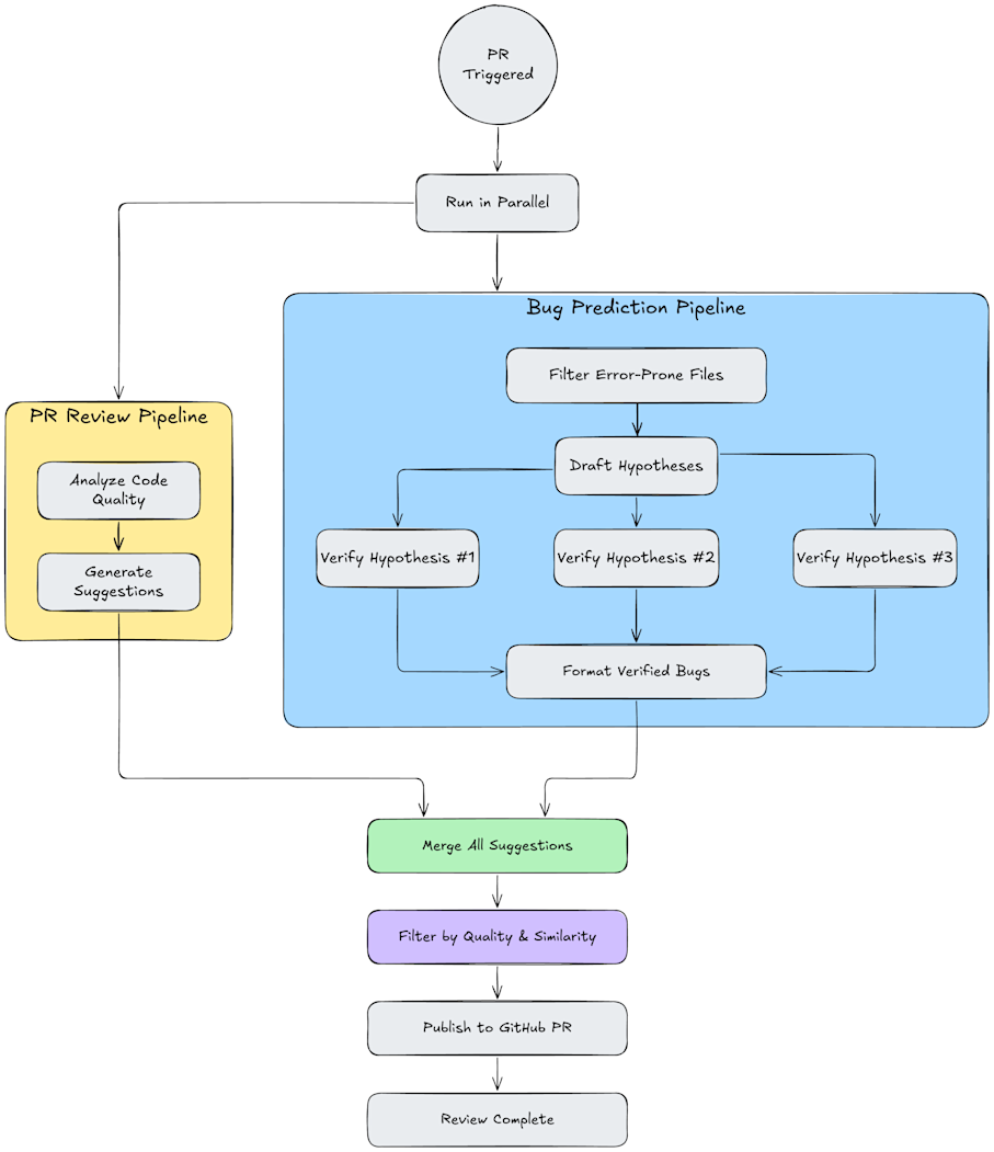 Flowchart showing a PR-triggered process that runs a PR review pipeline and a bug prediction pipeline in parallel, generates and verifies bug hypotheses, merges and filters all suggestions, then publishes them to the GitHub PR.
