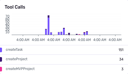 Tool calls over time, broken down by call