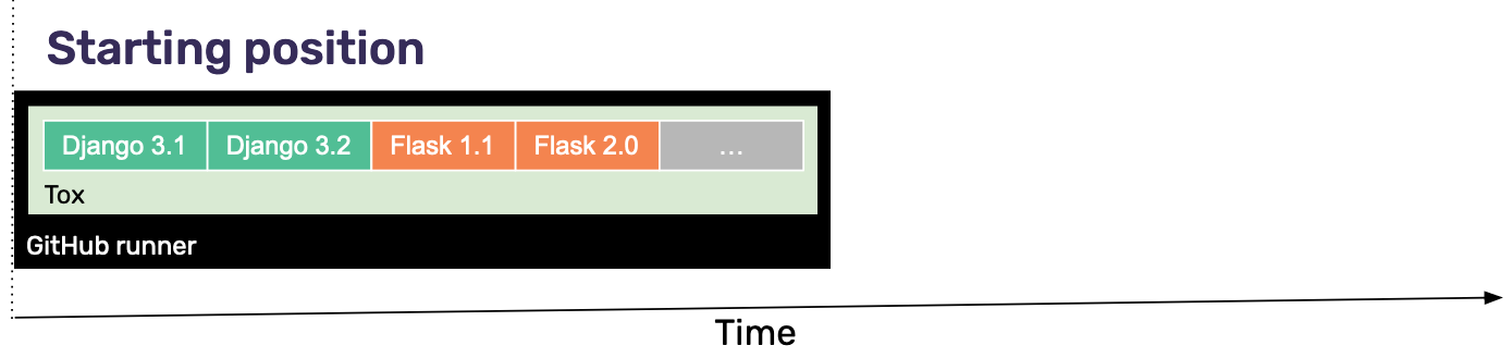 An image demonstrating how the Sentry Python SDK is tested. The bottom axis is time. The title is "Starting position".
The graph demonstrates one "GitHub runner" with Tox testing Django 3.1, Django 3.2, Flask 1.0, and Flask 2.0 in sequence, followed by any other Python frameworks.