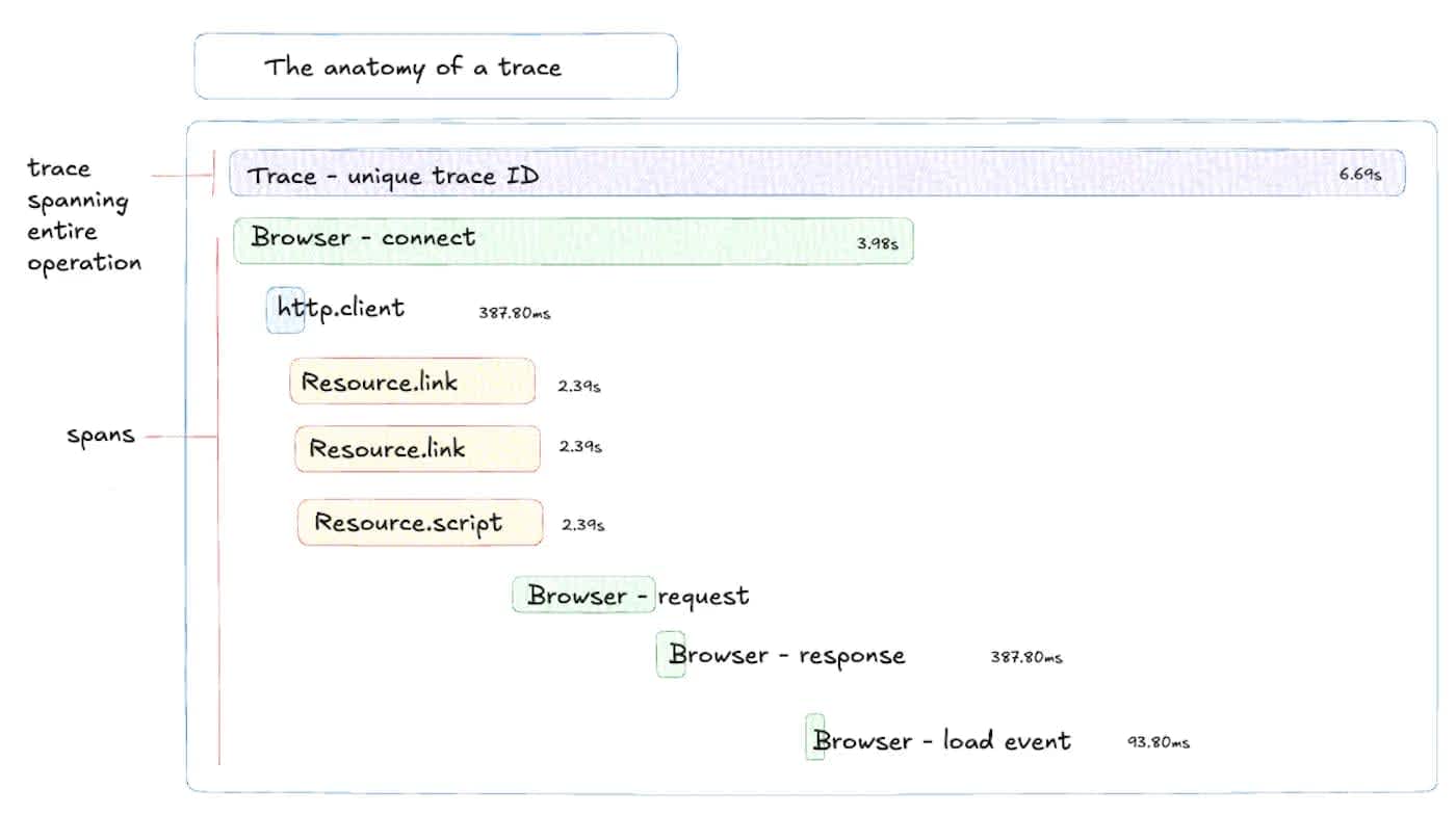 A diagram explaining the concept of a distributed trace.