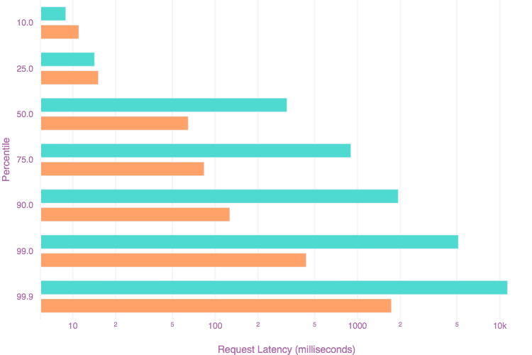 Graph showing comparison of Snuba latency in the beginning and closer to launch day.