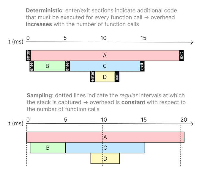 A diagram illustrating the difference between deterministic and sampling profilers. Deterministic profilers require additional code to be executed on each function enter/exit to trace all function calls (high overhead), whereas sampling profilers don’t capture all function calls and only collect the stack at regular intervals (lower overhead).